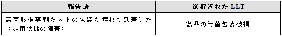 臨床的影響を伴わない製品品質の問題
